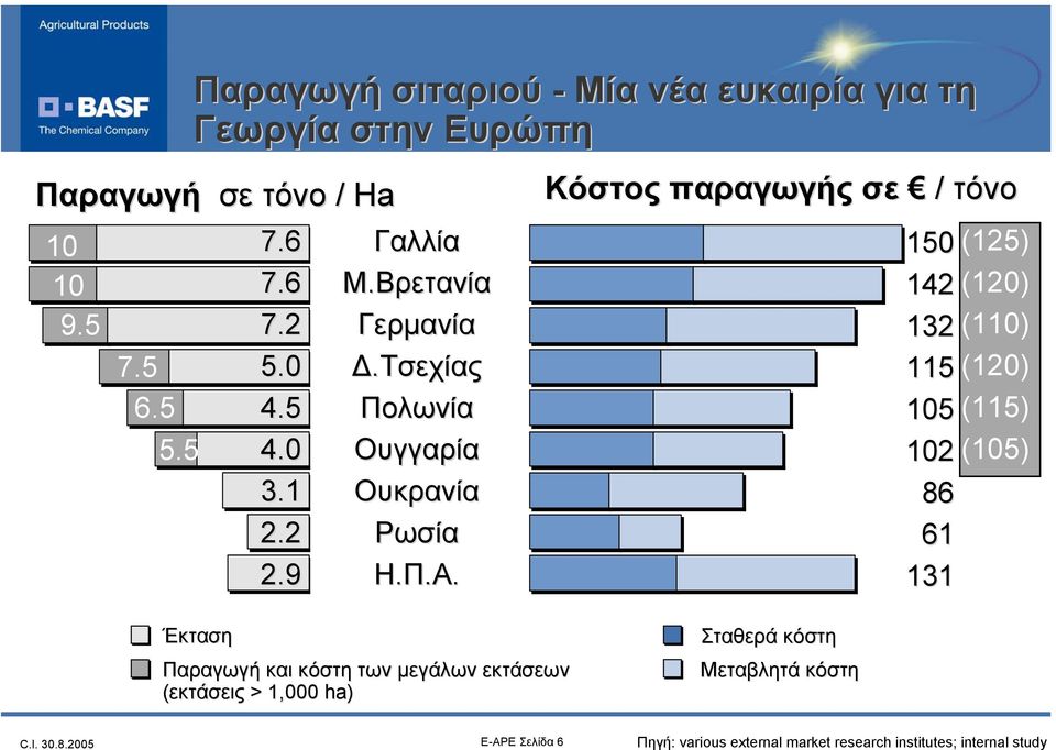 1 2.2 2.9 Ουκρανία Ρωσία Η.Π.Α.