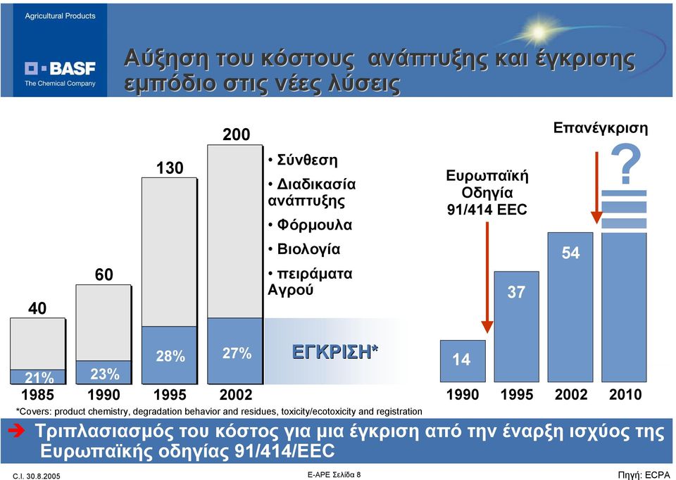 40 60 Βιολογία πειράµατα Αγρού 37 54 21% 23% 1985 1990 1995 2002 28% 27% ΕΓΚΡΙΣΗ* *Covers: product chemistry, degradation