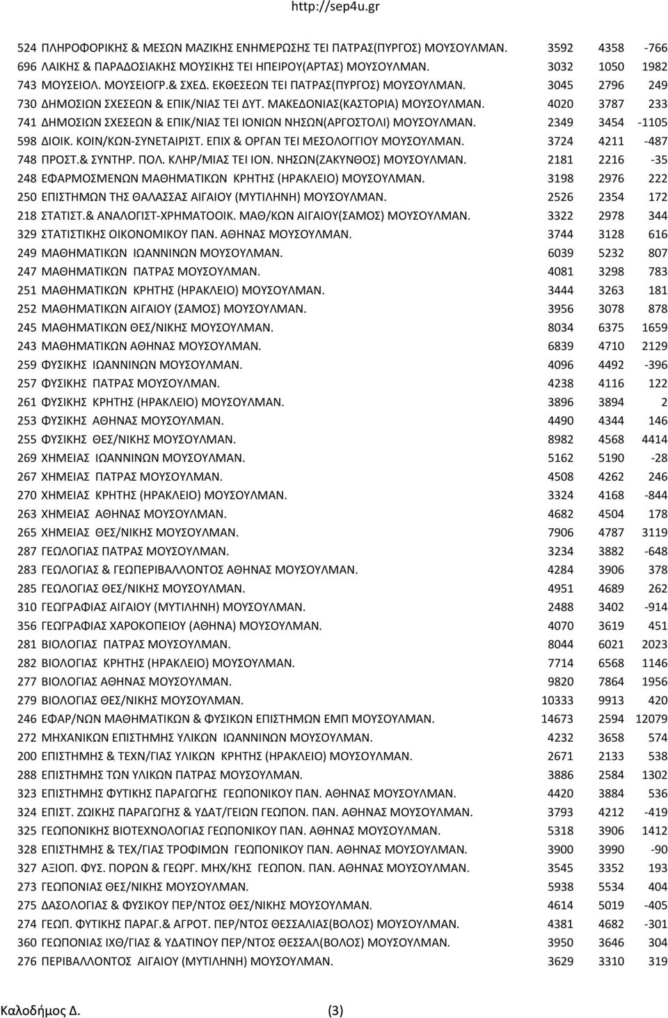 4020 3787 233 741 ΔΗΜΟΣΙΩΝ ΣΧΕΣΕΩΝ & ΕΠΙΚ/ΝΙΑΣ ΤΕΙ ΙΟΝΙΩΝ ΝΗΣΩΝ(ΑΡΓΟΣΤΟΛΙ) ΜΟΥΣΟΥΛΜΑΝ. 2349 3454-1105 598 ΔΙΟΙΚ. ΚΟΙΝ/ΚΩΝ-ΣΥΝΕΤΑΙΡΙΣΤ. ΕΠΙΧ & ΟΡΓΑΝ ΤΕΙ ΜΕΣΟΛΟΓΓΙΟΥ ΜΟΥΣΟΥΛΜΑΝ. 3724 4211-487 748 ΠΡΟΣΤ.