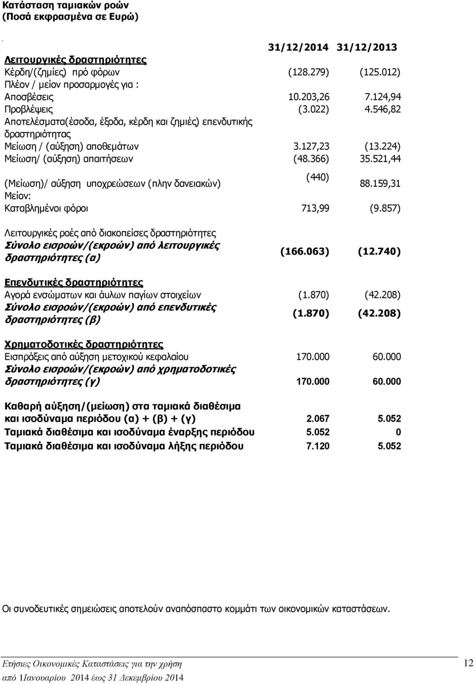521,44 (Μείωση)/ αύξηση υποχρεώσεων (πλην δανειακών) (440) 88.159,31 Μείον: Καταβλημένοι φόροι 713,99 (9.