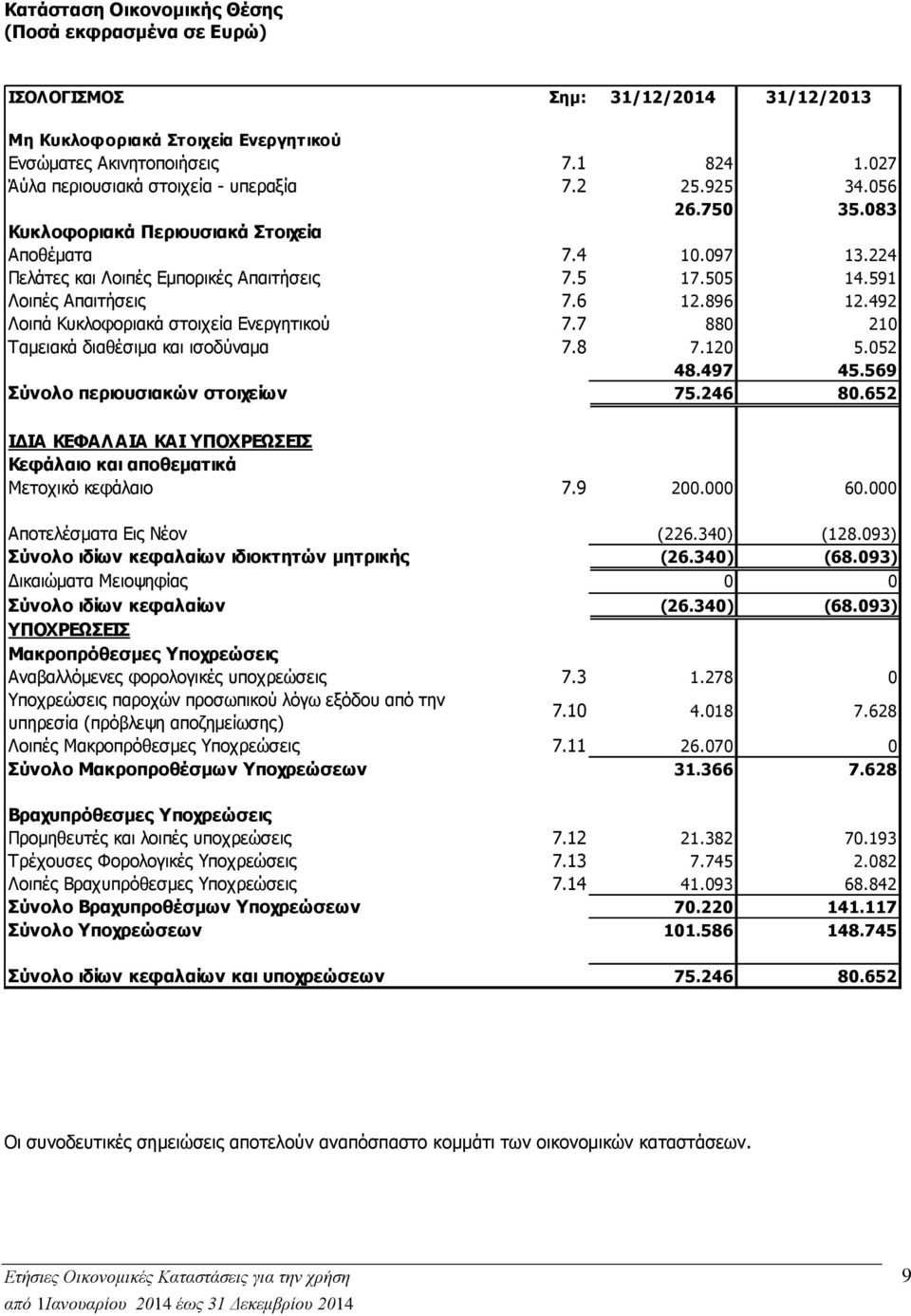 591 Λοιπές Απαιτήσεις 7.6 12.896 12.492 Λοιπά Κυκλοφοριακά στοιχεία Ενεργητικού 7.7 880 210 Ταμειακά διαθέσιμα και ισοδύναμα 7.8 7.120 5.052 48.497 45.569 Σύνολο περιουσιακών στοιχείων 75.246 80.