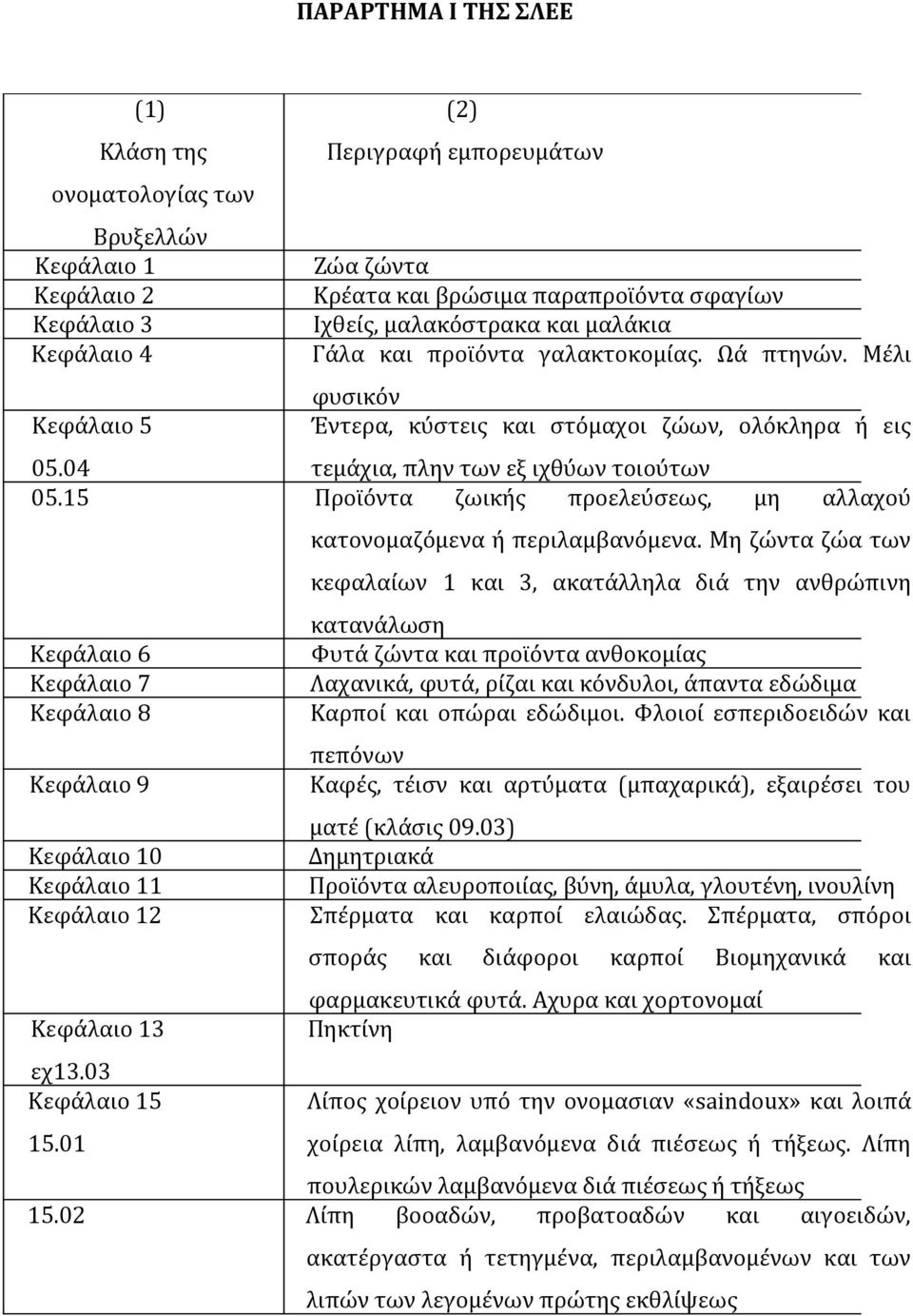 15 Προϊόντα ζωικής προελεύσεως, µη αλλαχού Κεφάλαιο 6 Κεφάλαιο 7 Κεφάλαιο 8 Κεφάλαιο 9 Κεφάλαιο 10 Κεφάλαιο 11 Κεφάλαιο 12 Κεφάλαιο 13 εχ13.03 Κεφάλαιο 15 15.01 κατονοµαζόµενα ή περιλαµβανόµενα.