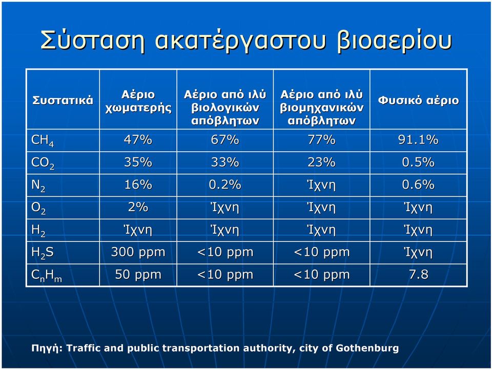 2% Ίχνη 0.