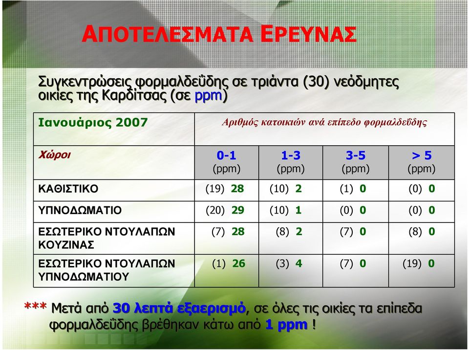 (20) 29 (10) 1 (0) 0 (0) 0 ΕΣΩΤΕΡΙΚΟ ΝΤΟΥΛΑΠΩΝ ΚΟΥΖΙΝΑΣ ΕΣΩΤΕΡΙΚΟ ΝΤΟΥΛΑΠΩΝ ΥΠΝΟΔΩΜΑΤΙΟΥ (7) 28 (8) 2 (7) 0 (8) 0 (1)