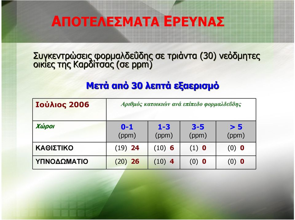 Ιούλιος 2006 Αριθμός κατοικιών ανά επίπεδο φορμαλδεΰδης Χώροι 0-1 1-3