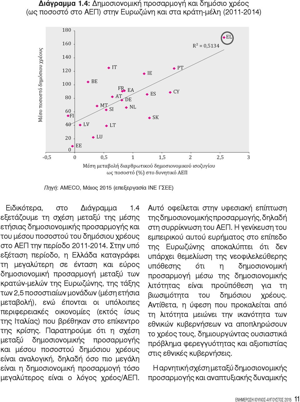 DE NL IE ES SK CY PT R² = 0,5134 EL 20 LU EE 0-0,5 0 0,5 1 1,5 2 2,5 3 Μέση μεταβολή διαρθρωτικού δημοσιονομικού ισοζυγίου ως ποσοστό (%) στο δυνητικό ΑΕΠ Πηγή: AMECO, Μάιος 2015 (επεξεργασία ΙΝΕ