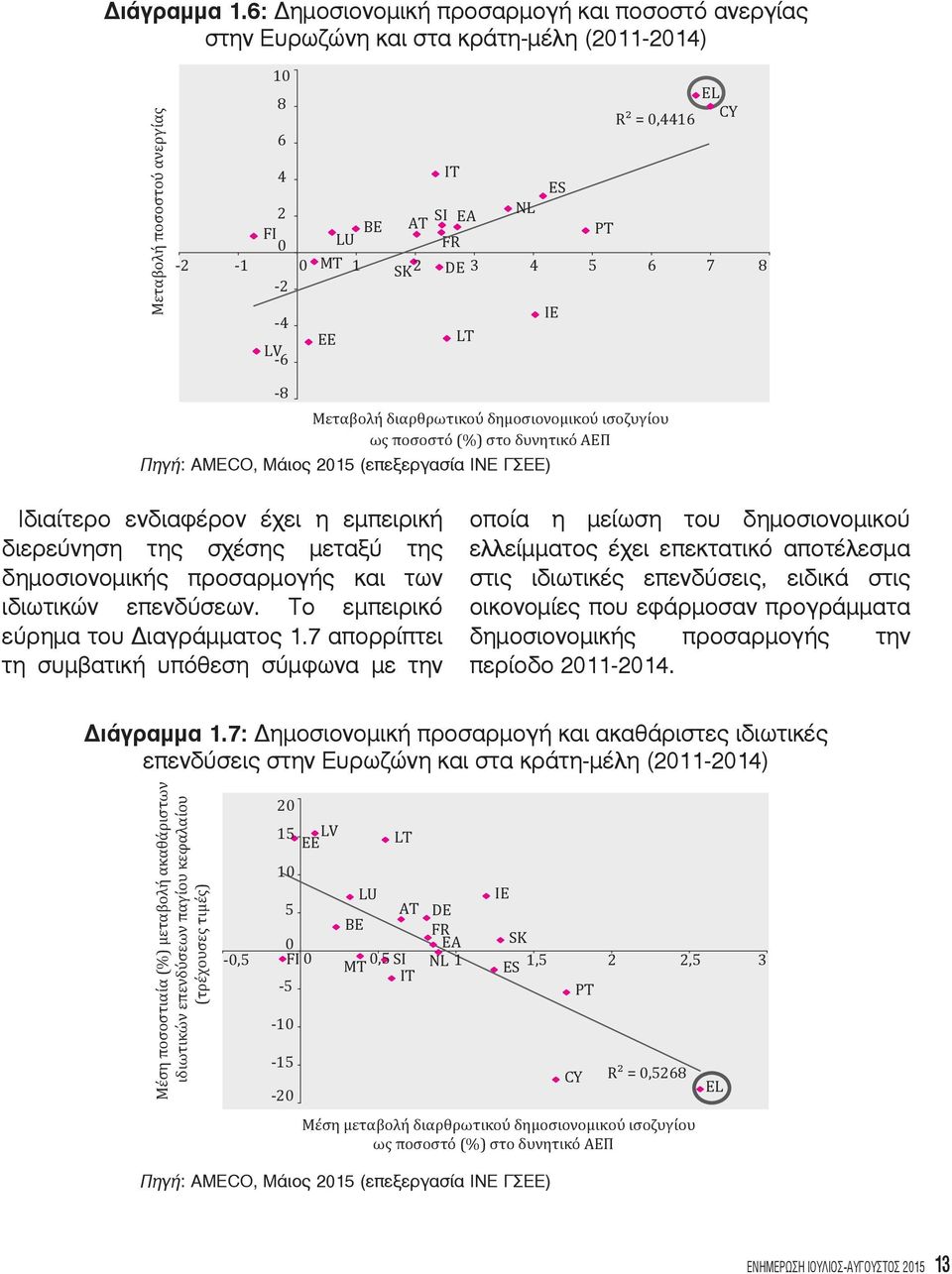 -4 LV -6-8 EE LT IE R² = 0,4416 Μεταβολή διαρθρωτικού δημοσιονομικού ισοζυγίου ως ποσοστό (%) στο δυνητικό ΑΕΠ Πηγή: AMECO, Μάιος 2015 (επεξεργασία ΙΝΕ ΓΣΕΕ) EL CY Ιδιαίτερο ενδιαφέρον έχει η