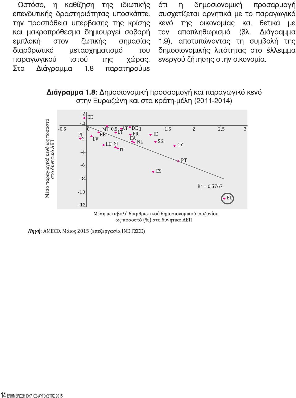 Διάγραμμα 1.9), αποτυπώνοντας τη συμβολή της δημοσιονομικής λιτότητας στο έλλειμμα ενεργού ζήτησης στην οικονομία. Διάγραμμα 1.