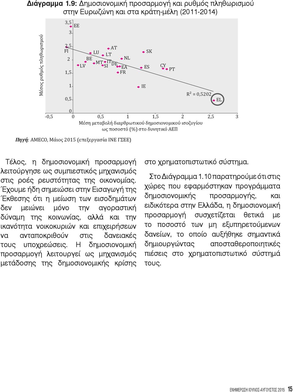 R² = 0,5202 EL 0-0,5 0 0,5 1 1,5 2 2,5 3 Μέση μεταβολή διαρθρωτικού δημοσιονομικού ισοζυγίου ως ποσοστό (%) στο δυνητικό ΑΕΠ Πηγή: AMECO, Μάιος 2015 (επεξεργασία ΙΝΕ ΓΣΕΕ) Τέλος, η δημοσιονομική