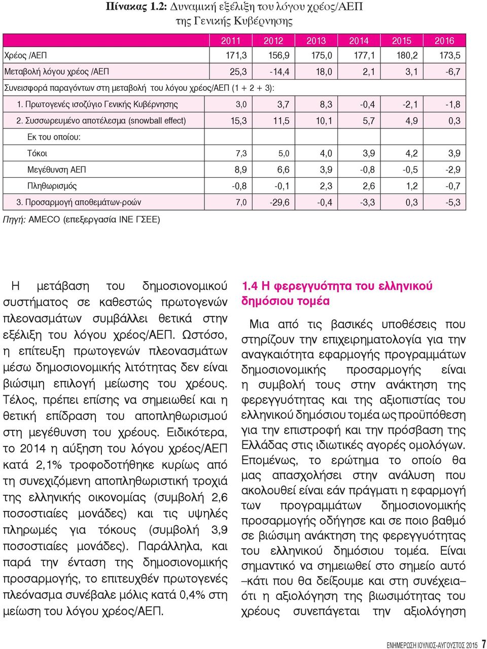 Συνεισφορά παραγόντων στη μεταβολή του λόγου χρέος/αεπ (1 + 2 + 3): 1. Πρωτογενές ισοζύγιο Γενικής Κυβέρνησης 3,0 3,7 8,3-0,4-2,1-1,8 2.