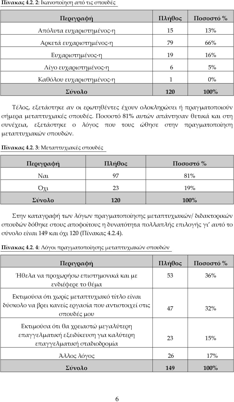 εξετάστηκε αν οι ερωτηθέντες έχουν ολοκληρώσει ή πραγματοποιούν σήμερα μεταπτυχιακές σπουδές.