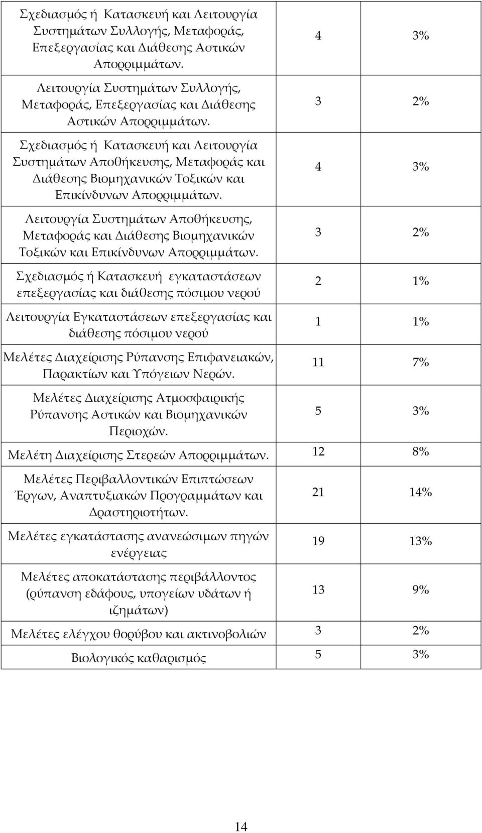 Σχεδιασμός ή Κατασκευή και Λειτουργία Συστημάτων Αποθήκευσης, Μεταφοράς και Διάθεσης Βιομηχανικών Τοξικών και Επικίνδυνων Απορριμμάτων.