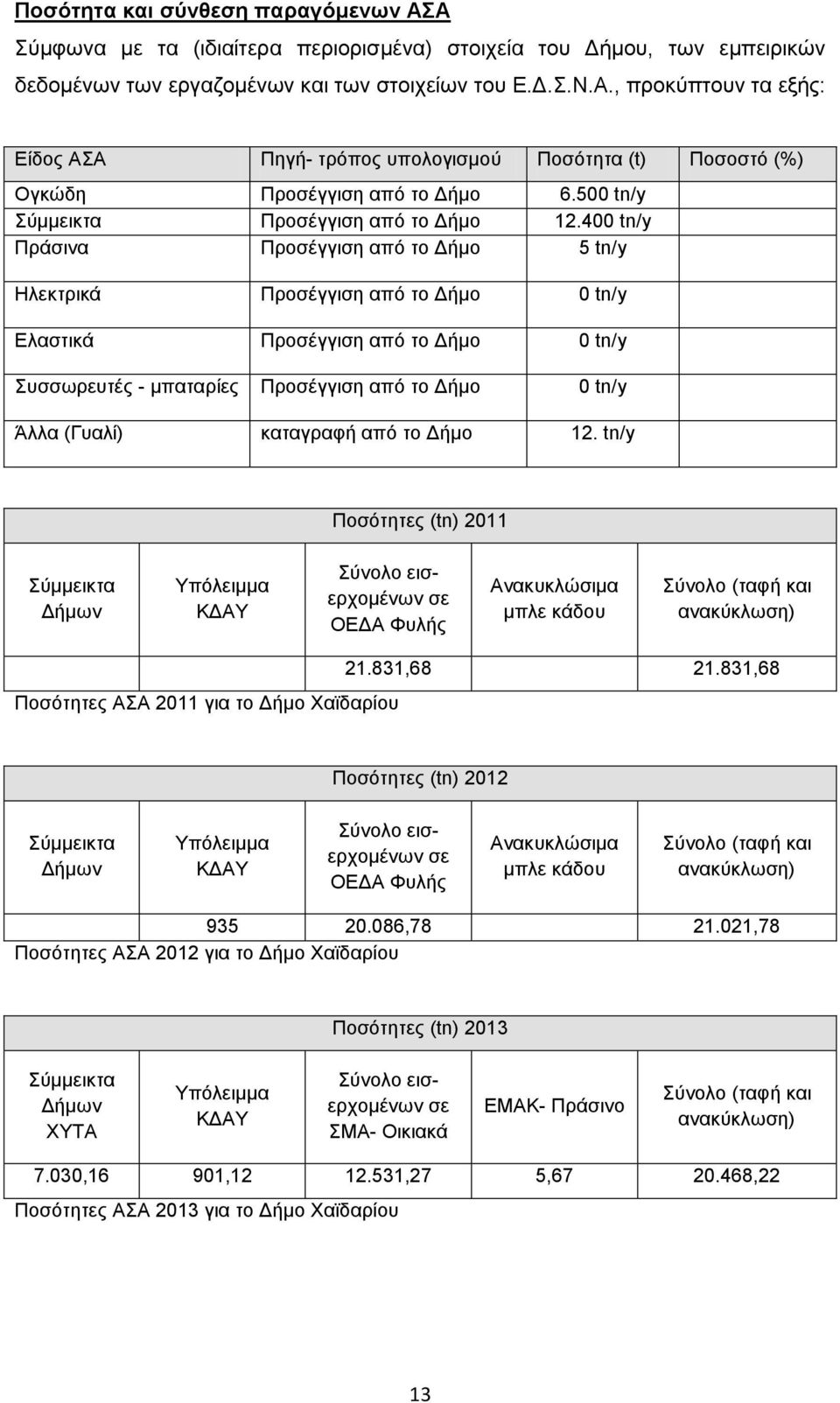 400 tn/y Πξάζηλα Πξνζέγγηζε απφ ην Γήκν 5 tn/y Ζιεθηξηθά Πξνζέγγηζε απφ ην Γήκν 0 tn/y Διαζηηθά Πξνζέγγηζε απφ ην Γήκν 0 tn/y πζζσξεπηέο - κπαηαξίεο Πξνζέγγηζε απφ ην Γήκν 0 tn/y Άιια (Γπαιί)