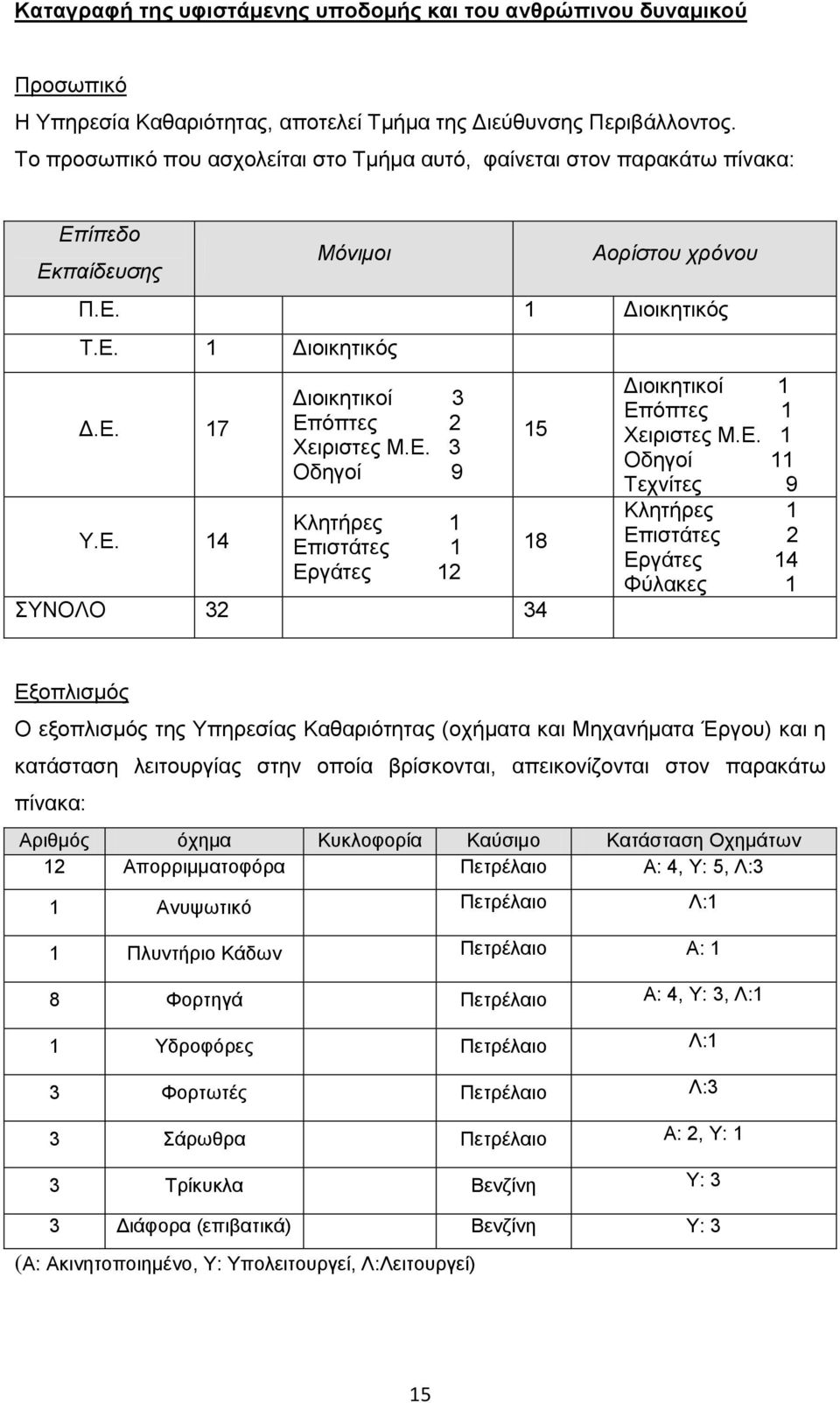 Δ. 3 Οδεγνί 9 Κιεηήξεο 1 Δπηζηάηεο 1 Δξγάηεο 12 ΤΝΟΛΟ 32 34 15 18 Γηνηθεηηθνί 1 Δπφπηεο 1 Υεηξηζηεο Μ.Δ. 1 Οδεγνί 11 Σερλίηεο 9 Κιεηήξεο 1 Δπηζηάηεο 2 Δξγάηεο 14 Φχιαθεο 1 Δμνπιηζκφο Ο εμνπιηζκφο ηεο