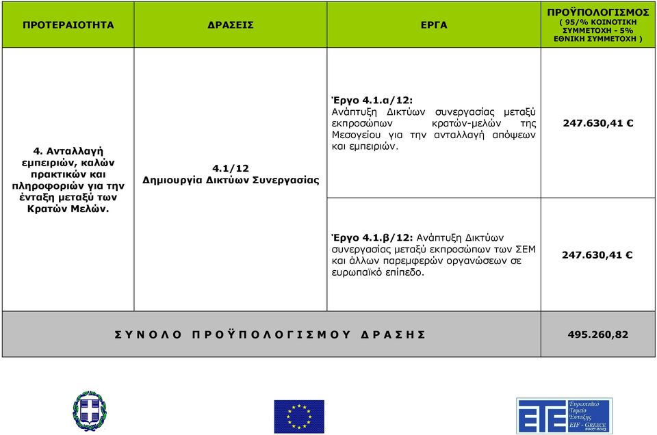 247.630,41 Έργο 4.1.β/12: Ανάπτυξη Δικτύων συνεργασίας μεταξύ εκπροσώπων των ΣΕΜ και άλλων παρεμφερών οργανώσεων σε ευρωπαϊκό επίπεδο.