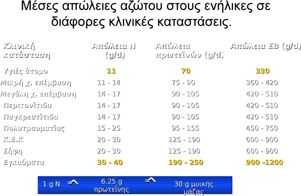 επέμβαση 11-14 75-90 360-420 Μεγάλη χ.