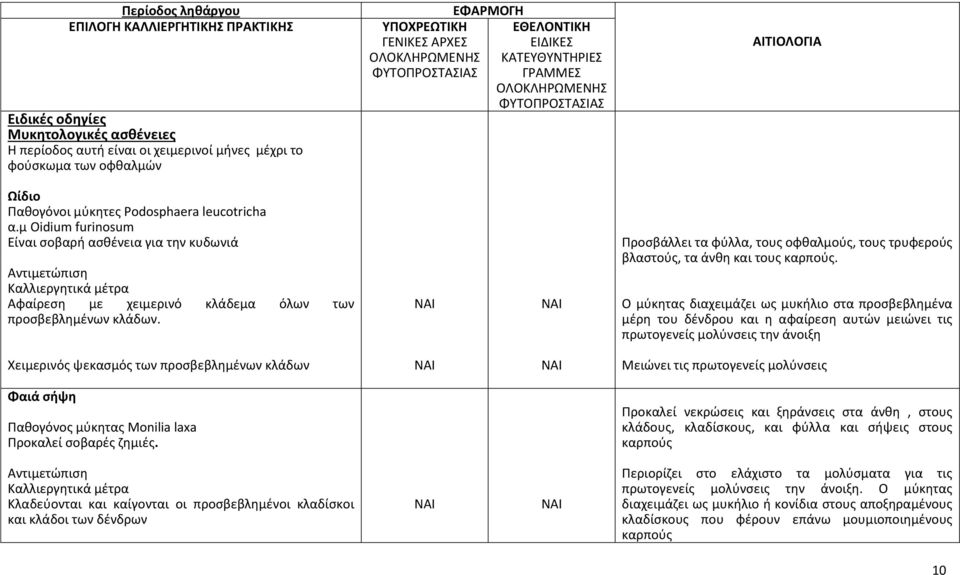 Προσβάλλει τα φύλλα, τους οφθαλμούς, τους τρυφερούς βλαστούς, τα άνθη και τους καρπούς.