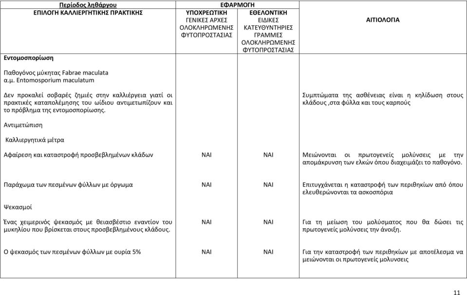 με την απομάκρυνση των ελκών όπου διαχειμάζει το παθογόνο.