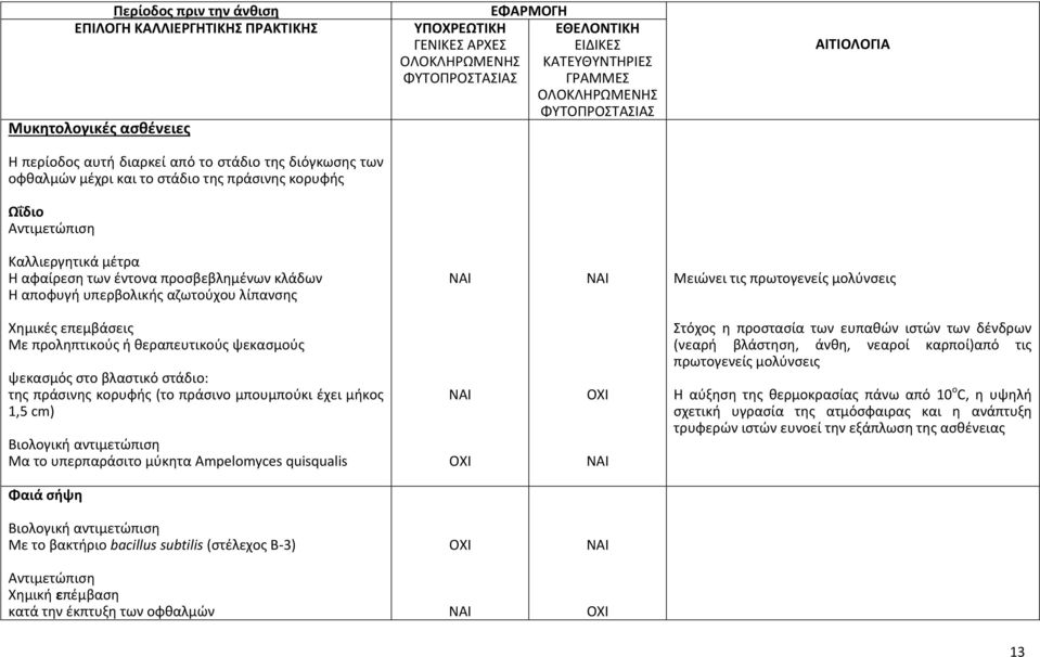 στάδιο: της πράσινης κορυφής (το πράσινο μπουμπούκι έχει μήκος 1,5 cm) Βιολογική αντιμετώπιση Μα το υπερπαράσιτο μύκητα Ampelomyces quisqualis Στόχος η προστασία των ευπαθών ιστών των δένδρων (νεαρή