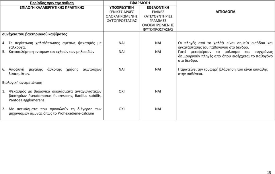 Γιατί μεταφέρουν το μόλυσμα και συγχρόνως δημιουργούν πληγές από όπου εισέρχεται το παθογόνο στο δένδρο. 6. Αποφυγή μεγάλης άσκοπης χρήσης αζωτούχων λιπασμάτων.