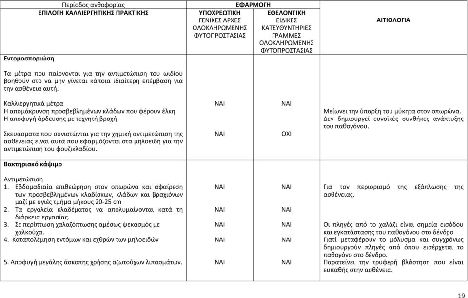 εφαρμόζονται στα μηλοειδή για την αντιμετώπιση του φουζικλαδίου. Μείωνει την ύπαρξη του μύκητα στον οπωρώνα. Δεν δημιουργεί ευνοϊκές συνθήκες ανάπτυξης του παθογόνου. Βακτηριακό κάψιμο Αντιμετώπιση 1.