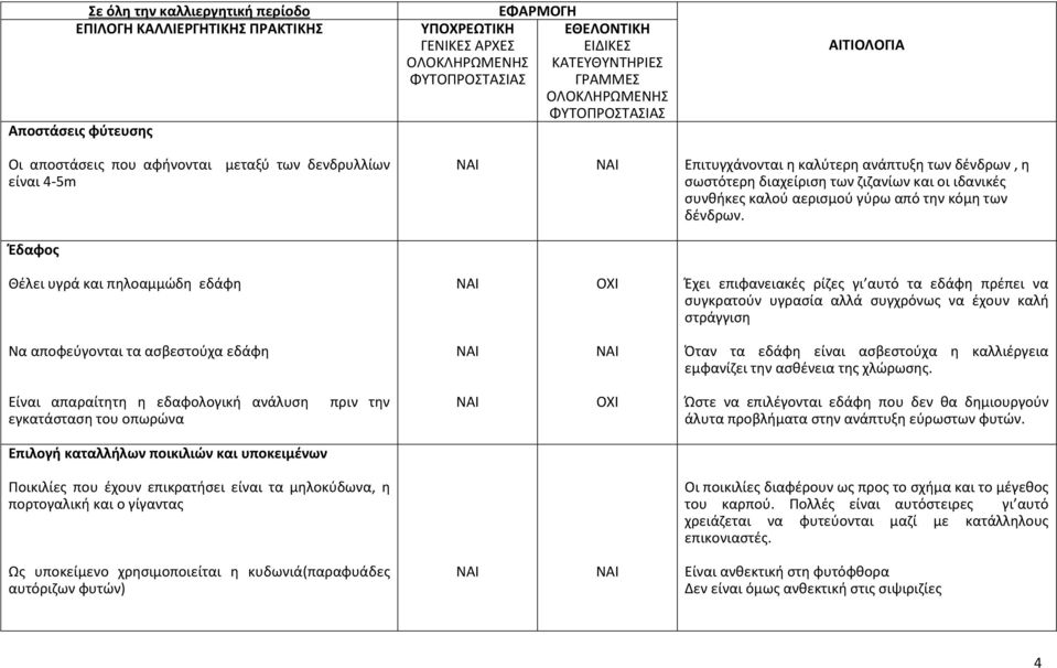 Έδαφος Θέλει υγρά και πηλοαμμώδη εδάφη Έχει επιφανειακές ρίζες γι αυτό τα εδάφη πρέπει να συγκρατούν υγρασία αλλά συγχρόνως να έχουν καλή στράγγιση Να αποφεύγονται τα ασβεστούχα εδάφη Όταν τα εδάφη