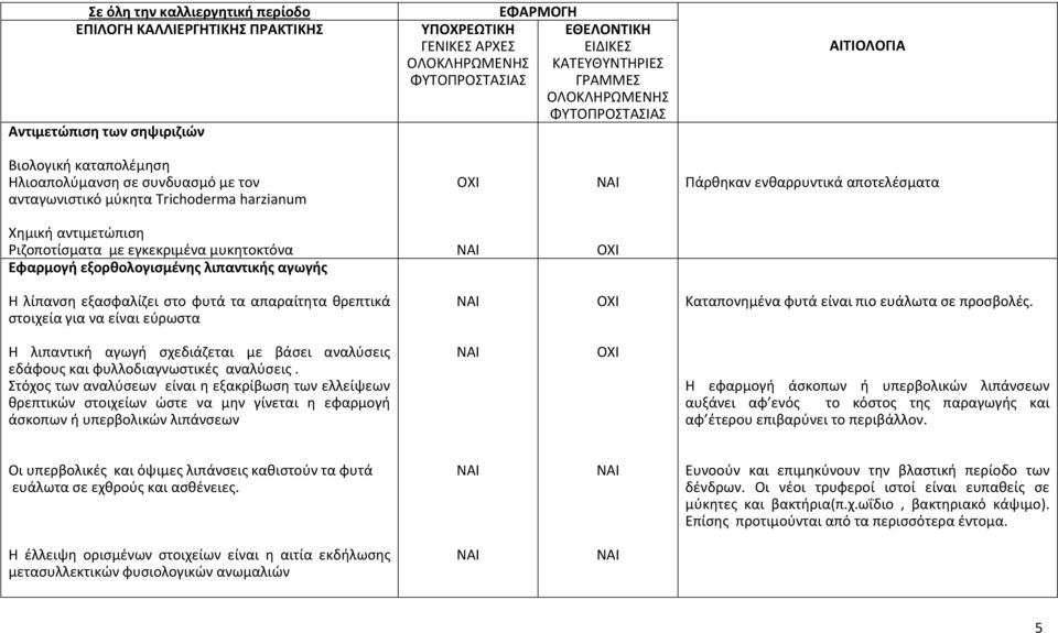 Καταπονημένα φυτά είναι πιο ευάλωτα σε προσβολές. Η λιπαντική αγωγή σχεδιάζεται με βάσει αναλύσεις εδάφους και φυλλοδιαγνωστικές αναλύσεις.