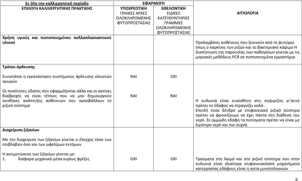 εφαρμόζονται αλλά και οι ακτίνες διαβροχής να είναι τέτοιες που να μην δημιουργούν συνθήκες ανάπτυξης ασθενειών που προσβάλλουν το ριζικό σύστημα Διαχείριση ζιζανίων Η κυδωνιά είναι ευαίσθητη στις