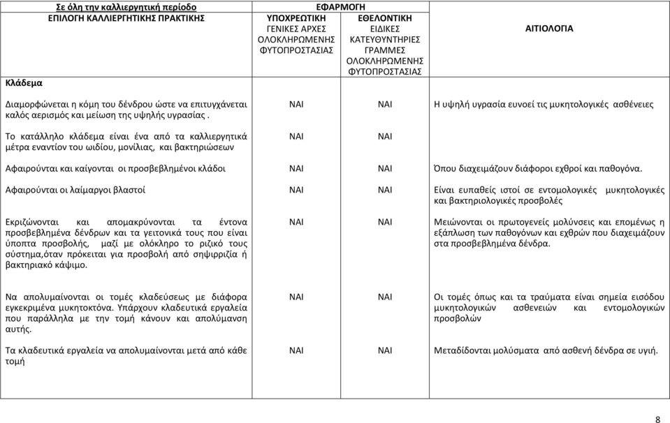 προσβεβλημένοι κλάδοι Όπου διαχειμάζουν διάφοροι εχθροί και παθογόνα.
