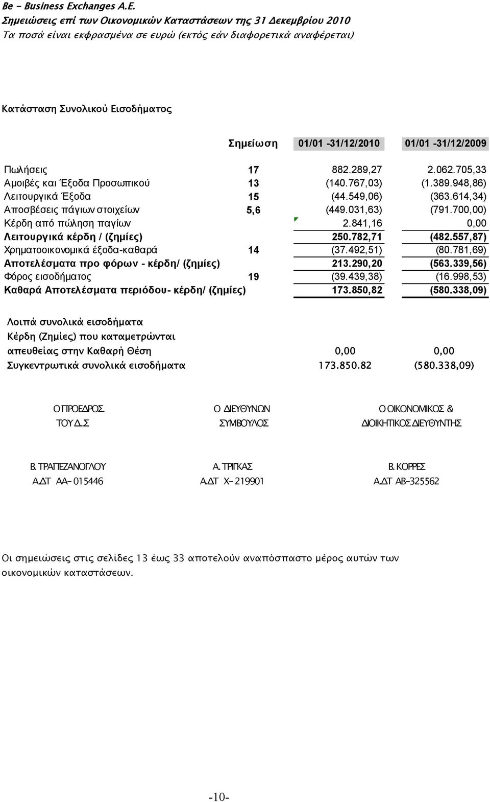 557,87) Χρηματοοικονομικά έξοδα-καθαρά 14 (37.492,51) (80.781,69) Αποτελέσματα προ φόρων - κέρδη/ (ζημίες) 213.290,20 (563.339,56) Φόρος εισοδήματος 19 (39.439,38) (16.