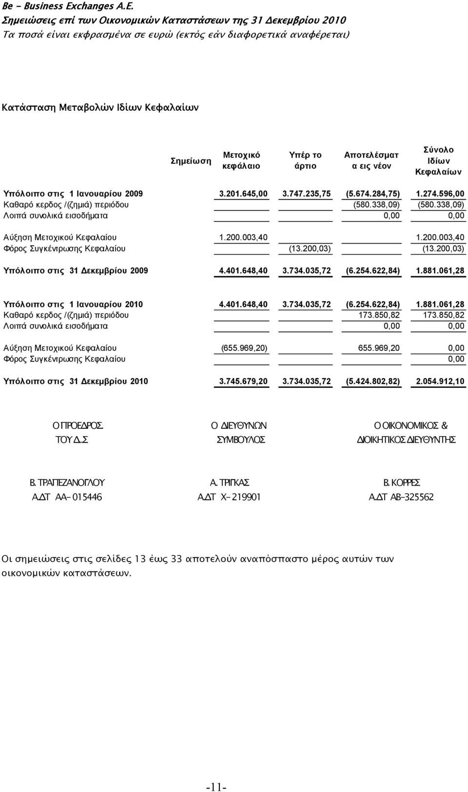 200,03) (13.200,03) Υπόλοιπο στις 31 Δεκεμβρίου 2009 4.401.648,40 3.734.035,72 (6.254.622,84) 1.881.061,28 Υπόλοιπο στις 1 Ιανουαρίου 2010 4.401.648,40 3.734.035,72 (6.254.622,84) 1.881.061,28 Καθαρό κερδος /(ζημιά) περιόδου 173.