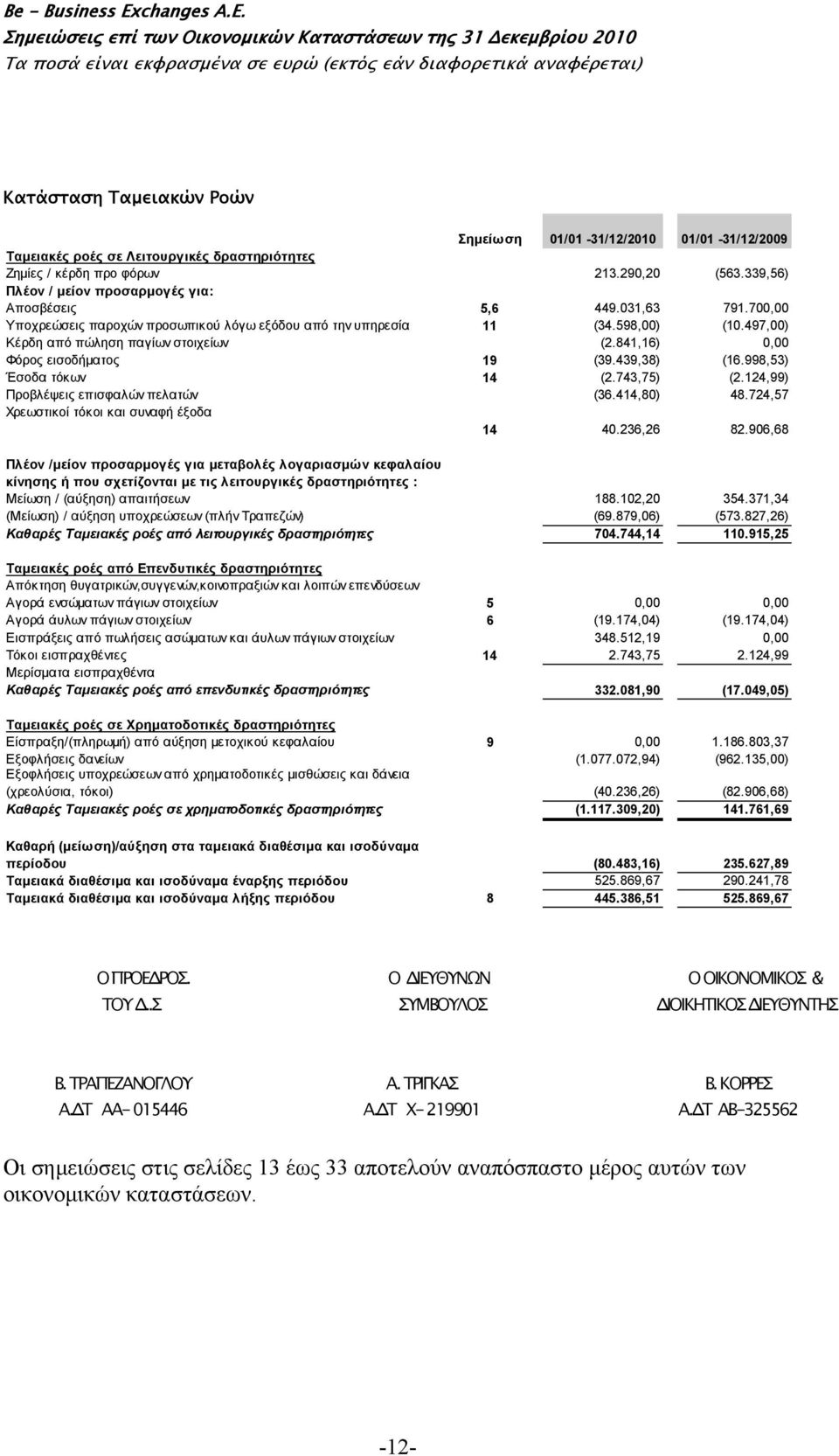 841,16) 0,00 Φόρος εισοδήματος 19 (39.439,38) (16.998,53) Έσοδα τόκων 14 (2.743,75) (2.124,99) Προβλέψεις επισφαλών πελατών (36.414,80) 48.