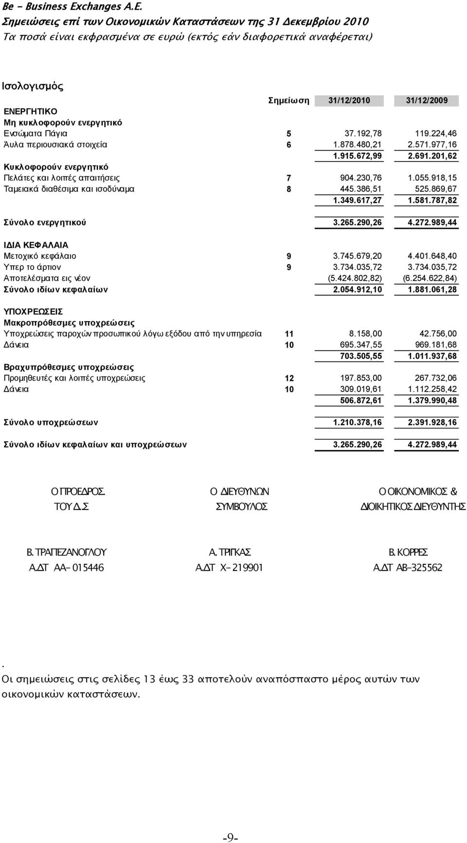 290,26 4.272.989,44 ΙΔΙΑ ΚΕΦΑΛΑΙΑ Μετοχικό κεφάλαιο 9 3.745.679,20 4.401.648,40 Υπερ το άρτιον 9 3.734.035,72 3.734.035,72 Αποτελέσματα εις νέον (5.424.802,82) (6.254.622,84) Σύνολο ιδίων κεφαλαίων 2.
