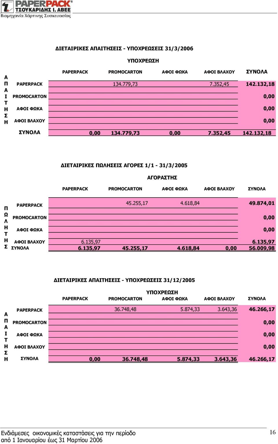 132,18 ΔΙΕΤΑΙΡΙΚΕΣ ΠΩΛΗΣΕΙΣ ΑΓΟΡΕΣ 1/1-31/3/2005 ΑΓΟΡΑΣΤΗΣ PAPERPACK PROMOCARTON ΑΦΟΙ ΦΩΚΑ ΑΦΟΙ ΒΛΑΧΟΥ ΣΥΝΟΛΑ Π Ω Λ Η Τ Η Σ PAPERPACK 45.255,17 4.618,84 49.