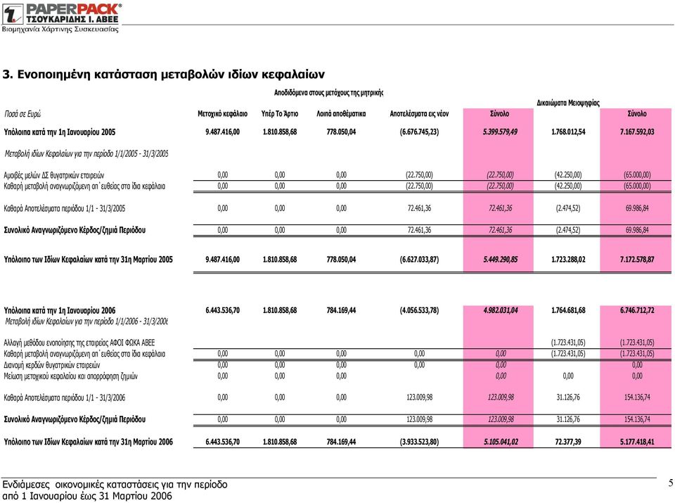 592,03 Μεταβολή ιδίων Κεφαλαίων για την περίοδο 1/1/2005-31/3/2005 Αμοιβές μελών ΔΣ θυγατρικών εταιρειών 0,00 0,00 0,00 (22.750,00) (22.750,00) (42.250,00) (65.