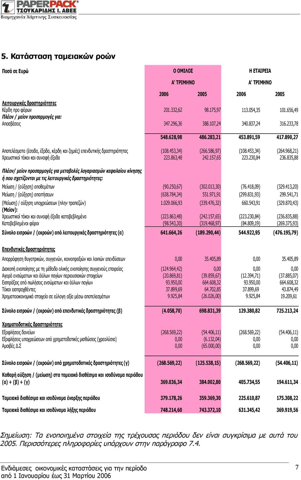 890,27 Αποτελέσματα (έσοδα, έξοδα, κέρδη και ζημιές) επενδυτικής δραστηριότητας (108.453,34) (266.586,97) (108.453,34) (264.968,21) Χρεωστικοί τόκοι και συναφή έξοδα 223.863,48 242.157,65 223.