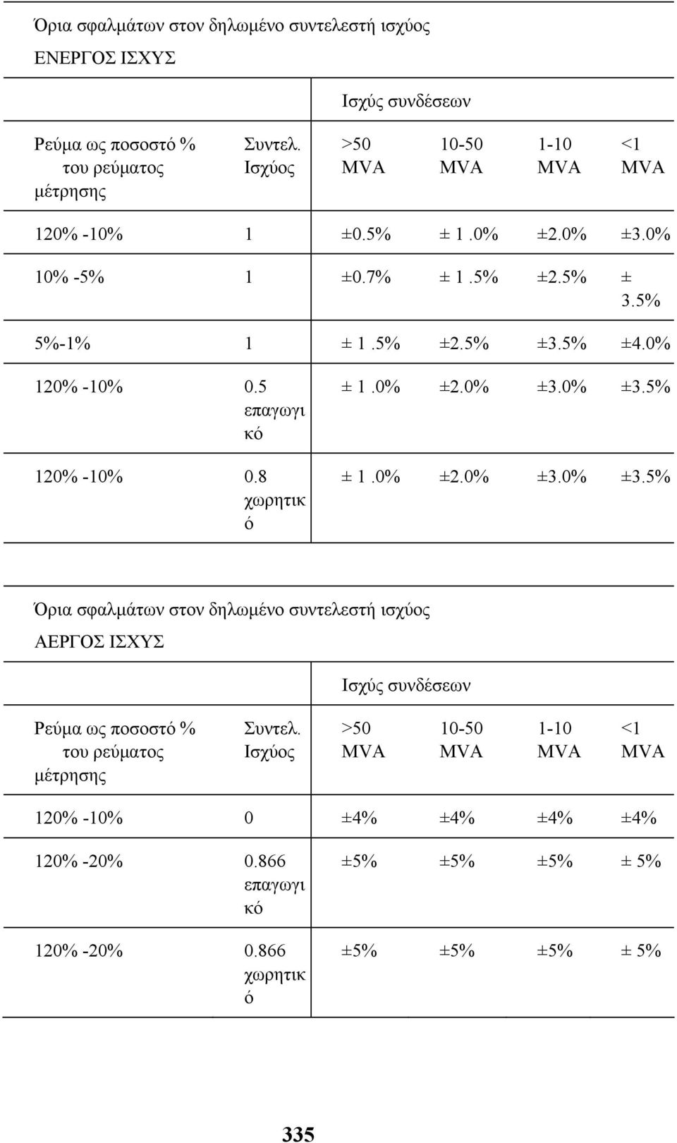 5 επαγωγι κό 120% -10% 0.8 χωρητικ ό ± 1.0% ±2.0% ±3.