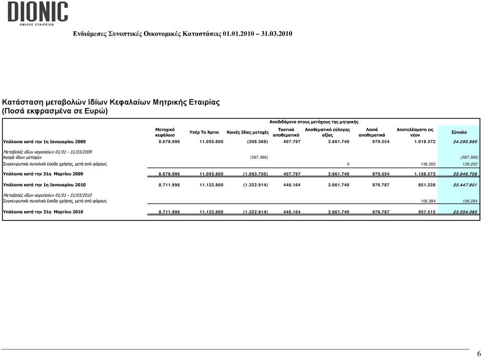 890 Μεταβολές ιδίων κεφαλαίων 01/01-31/03/2009 Αγορά ιδίων μετοχών (587.386) (587.386) Συγκενρωτικά συνολικά έσοδα χρήσης, μετά από φόρους 0 138.202 138.202 Υπόλοιπα κατά την 31η Μαρτίου 2009 8.678.