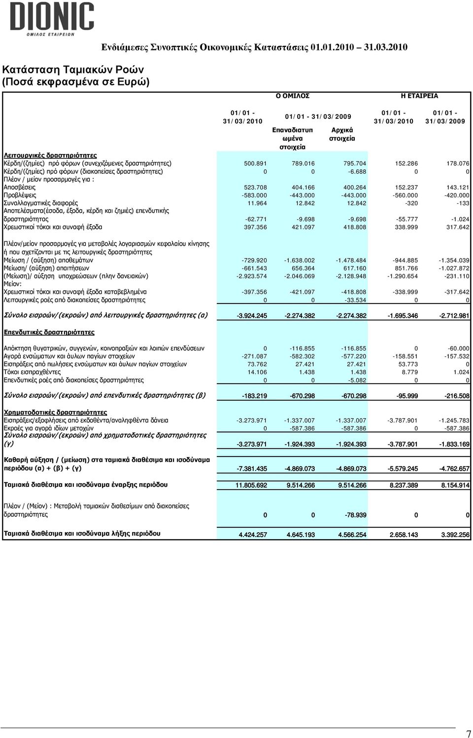 688 0 0 Πλέον / μείον προσαρμογές για : Αποσβέσεις 523.708 404.166 400.264 152.237 143.121 Προβλέψεις -583.000-443.000-443.000-560.000-420.000 Συναλλαγματικές διαφορές 11.964 12.842 12.