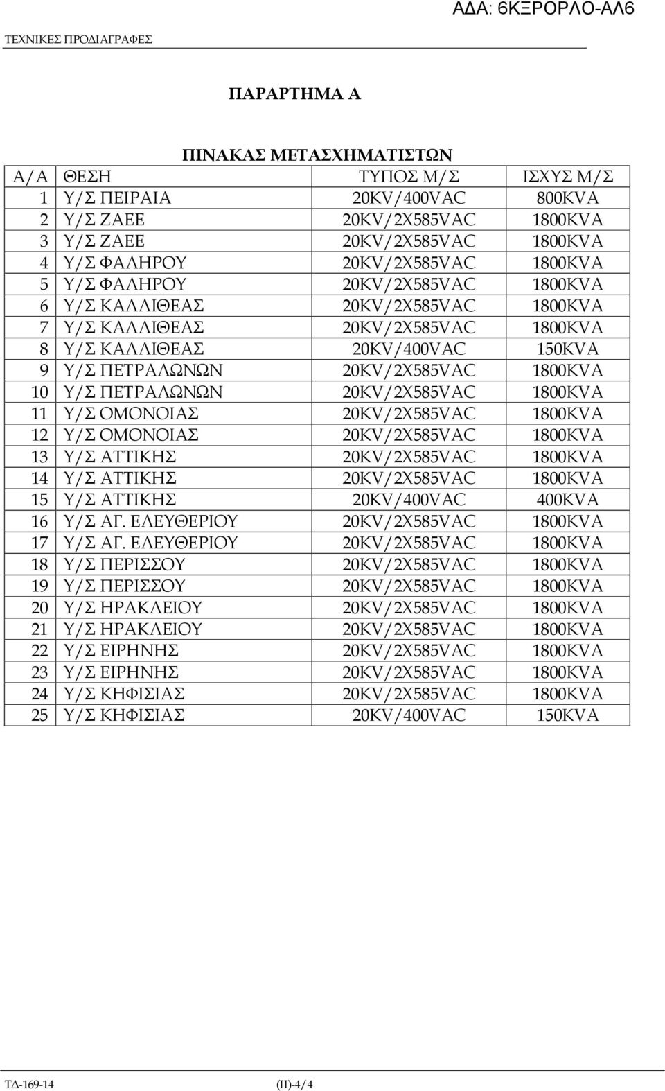 1800KVA 10 Υ/Σ ΠΕΤΡΑΛΩΝΩΝ 20KV/2Χ585VAC 1800KVA 11 Υ/Σ ΟΜΟΝΟΙΑΣ 20KV/2Χ585VAC 1800KVA 12 Υ/Σ ΟΜΟΝΟΙΑΣ 20KV/2Χ585VAC 1800KVA 13 Υ/Σ ΑΤΤΙΚΗΣ 20KV/2Χ585VAC 1800KVA 14 Υ/Σ ΑΤΤΙΚΗΣ 20KV/2Χ585VAC 1800KVA