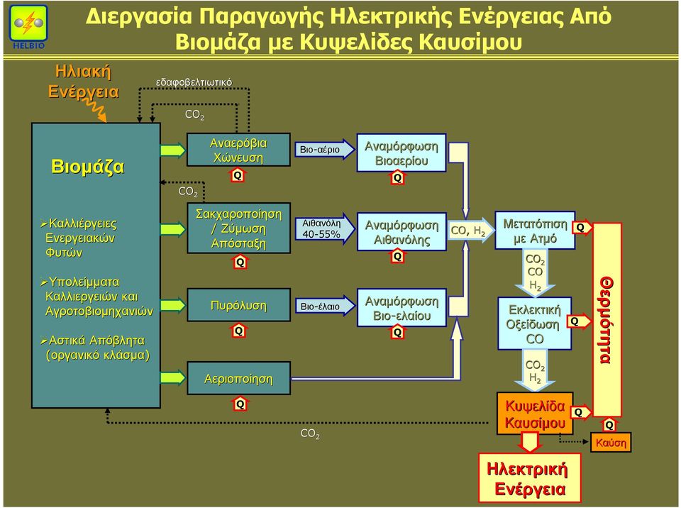 (οργανικό κλάσµα) Σακχαροποίηση / Ζύµωση Απόσταξη Πυρόλυση Αεριοποίηση Αιθανόλη 40-55% Βιο-έλαιο Αναµόρφωση Αιθανόλης Αναµόρφωση