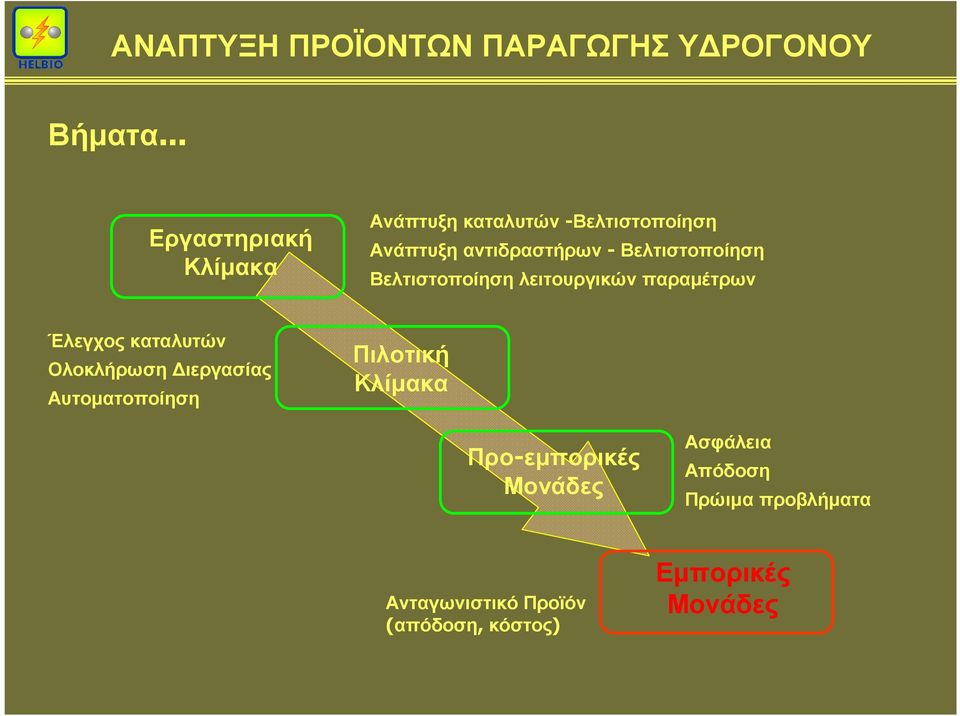 Βελτιστοποίηση Βελτιστοποίηση λειτουργικών παραµέτρων Έλεγχος καταλυτών Ολοκλήρωση