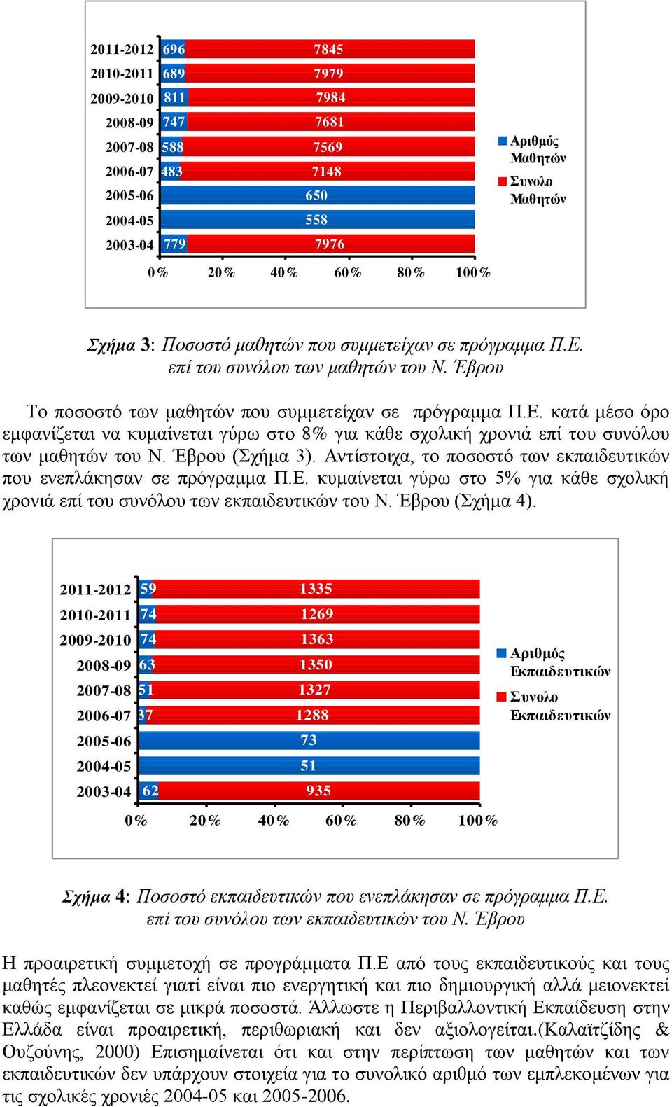 θαηά κέζν όξν εκθαλίδεηαη λα θπκαίλεηαη γύξσ ζην % γηα θάζε ζρνιηθή ρξνληά επί ηνπ ζπλόινπ ησλ καζεηώλ ηνπ Ν. Έβξνπ (ρήκα ). Αληίζηνηρα, ην πνζνζηό ησλ εθπαηδεπηηθώλ πνπ ελεπιάθεζαλ ζε πξόγξακκα Π.Δ.