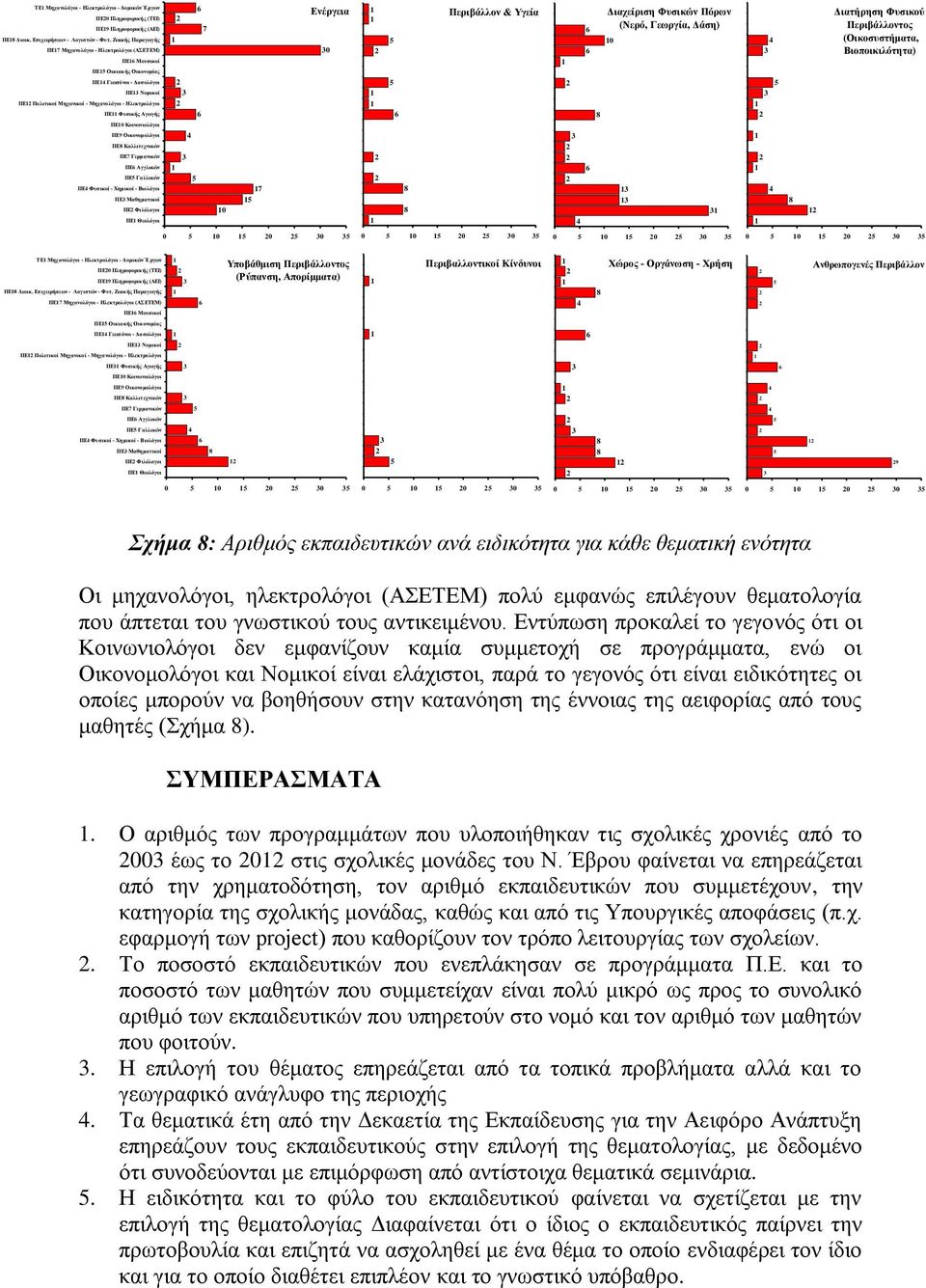 Βιοποικιλόηηηα) ΠΔ Οικιακής Οικονομίας ΠΔ Γεωπόνοι - Γαζολόγοι ΠΔ Νομικοί ΠΔ Πολιηικοί Μητανικοί - Μητανολόγοι - Ζλεκηρολόγοι ΠΔ Φσζικής Αγωγής ΠΔ0 Κοινωνιολόγοι ΠΔ9 Οικονομολόγοι ΠΔ Καλλιηετνικών ΠΔ