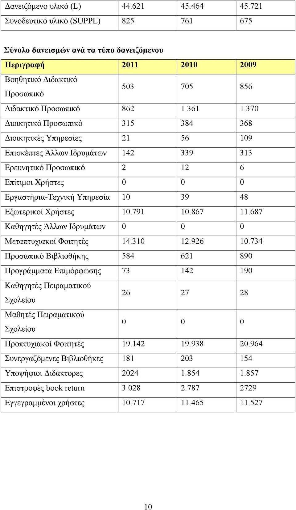 370 Διοικητικό Προσωπικό 315 384 368 Διοικητικές Υπηρεσίες 21 56 109 Επισκέπτες Άλλων Ιδρυμάτων 142 339 313 Ερευνητικό Προσωπικό 2 12 6 Επίτιμοι Χρήστες 0 0 0 Εργαστήρια-Τεχνική Υπηρεσία 10 39 48