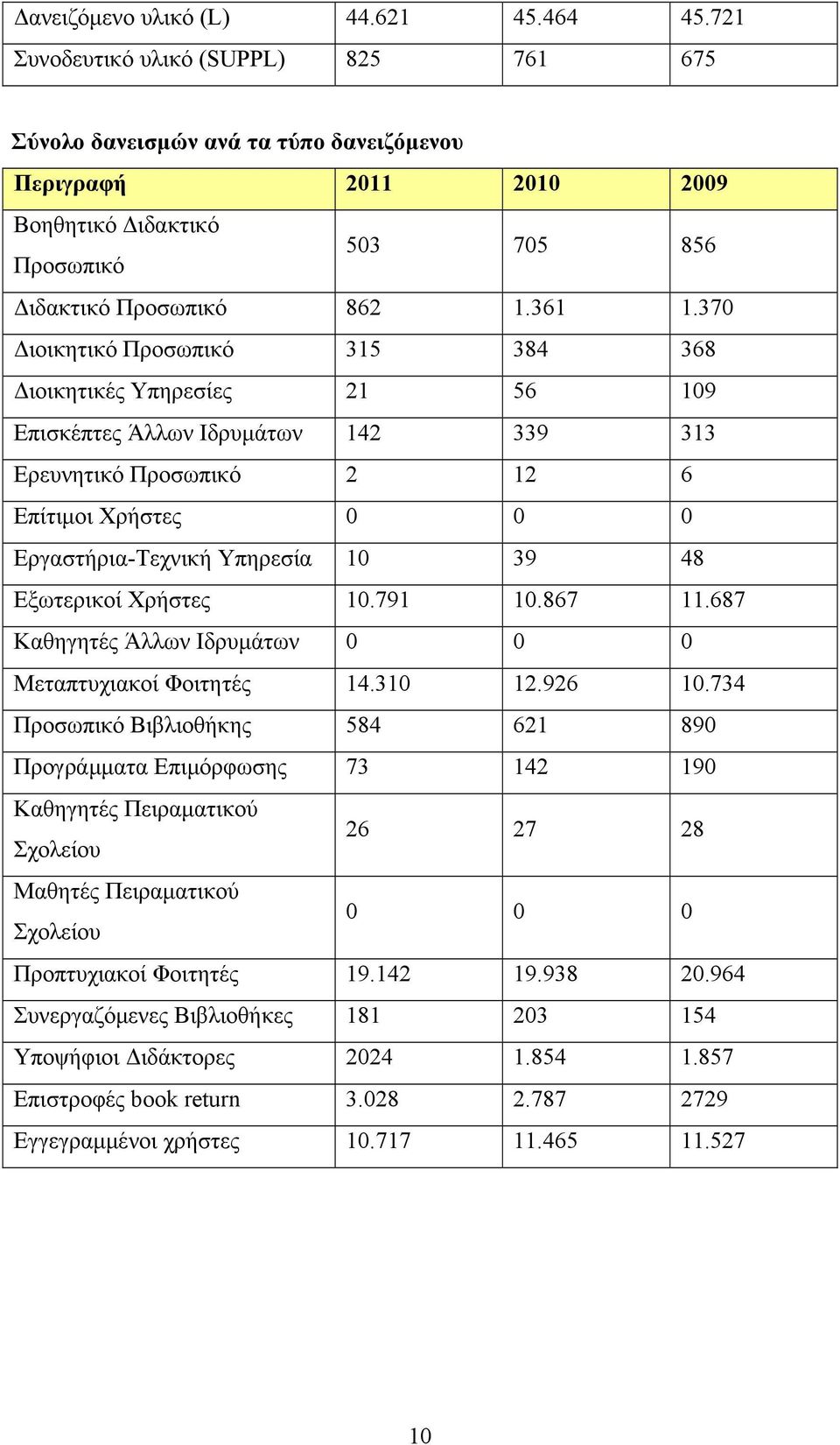 370 Διοικητικό Προσωπικό 315 384 368 Διοικητικές Υπηρεσίες 21 56 109 Επισκέπτες Άλλων Ιδρυμάτων 142 339 313 Ερευνητικό Προσωπικό 2 12 6 Επίτιμοι Χρήστες 0 0 0 Εργαστήρια-Τεχνική Υπηρεσία 10 39 48