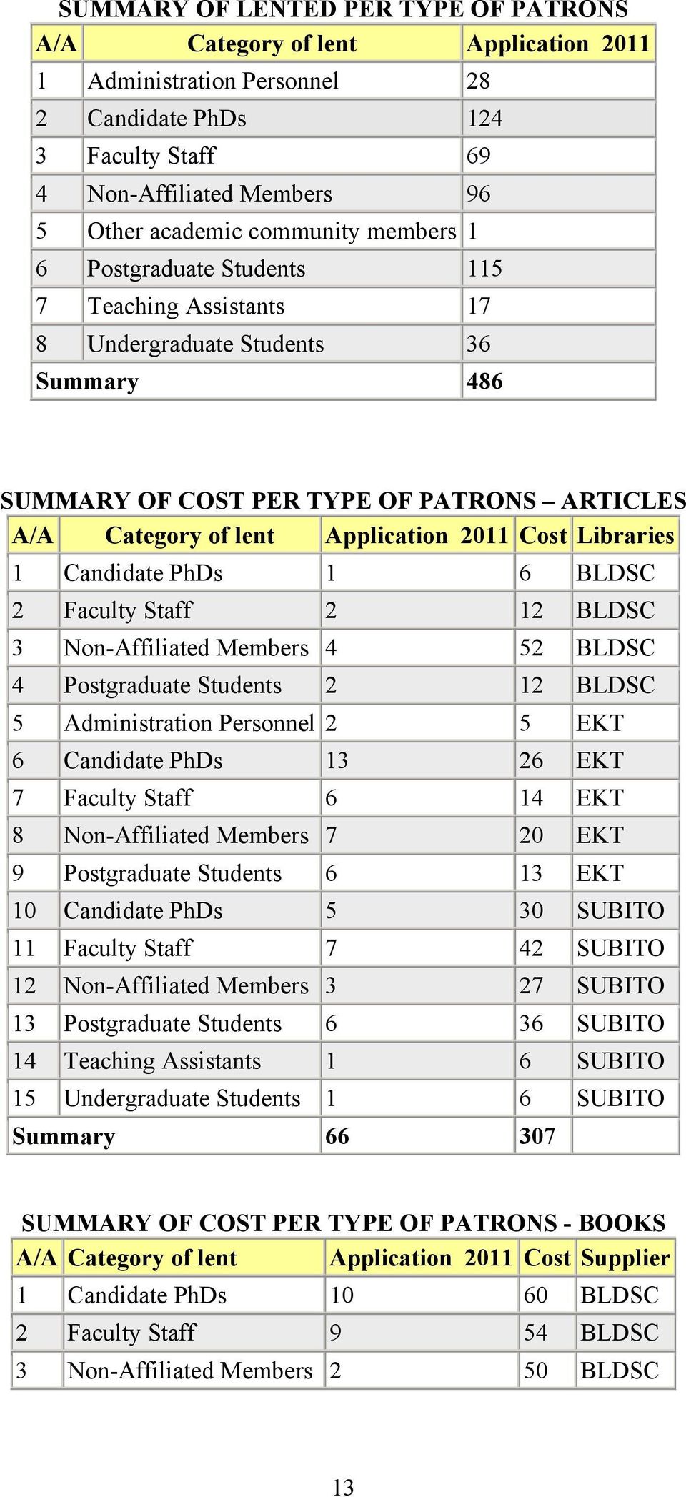 Cost Libraries 1 Candidate PhDs 1 6 BLDSC 2 Faculty Staff 2 12 BLDSC 3 Non-Affiliated Members 4 52 BLDSC 4 Postgraduate Students 2 12 BLDSC 5 Administration Personnel 2 5 EKT 6 Candidate PhDs 13 26