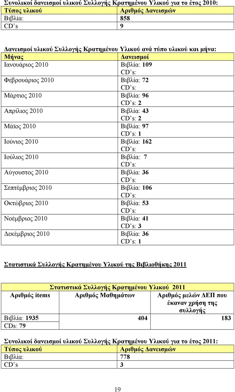 CD s: Ιούλιος 2010 Βιβλία: 7 CD s: Αύγουστος 2010 Βιβλία: 36 CD s: Σεπτέμβριος 2010 Βιβλία: 106 CD s: Οκτώβριος 2010 Βιβλία: 53 CD s: Νοέμβριος 2010 Βιβλία: 41 CD s: 3 Δεκέμβριος 2010 Βιβλία: 36 CD