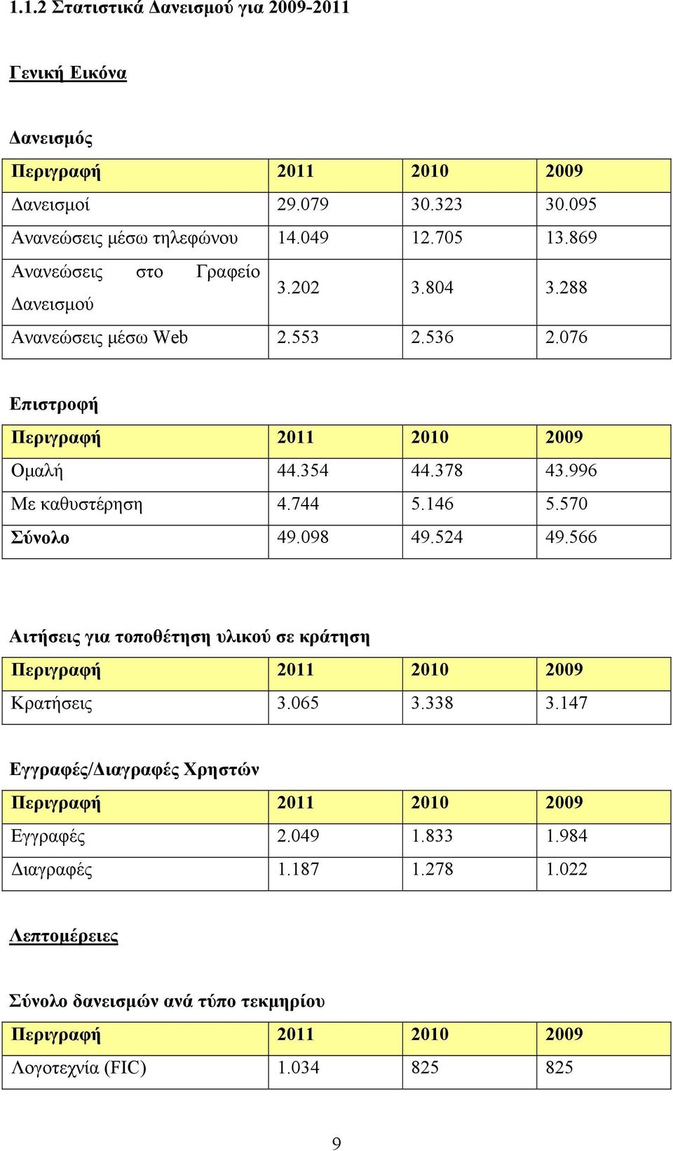 744 5.146 5.570 Σύνολο 49.098 49.524 49.566 Αιτήσεις για τοποθέτηση υλικού σε κράτηση Περιγραφή 2011 2010 2009 Κρατήσεις 3.065 3.338 3.