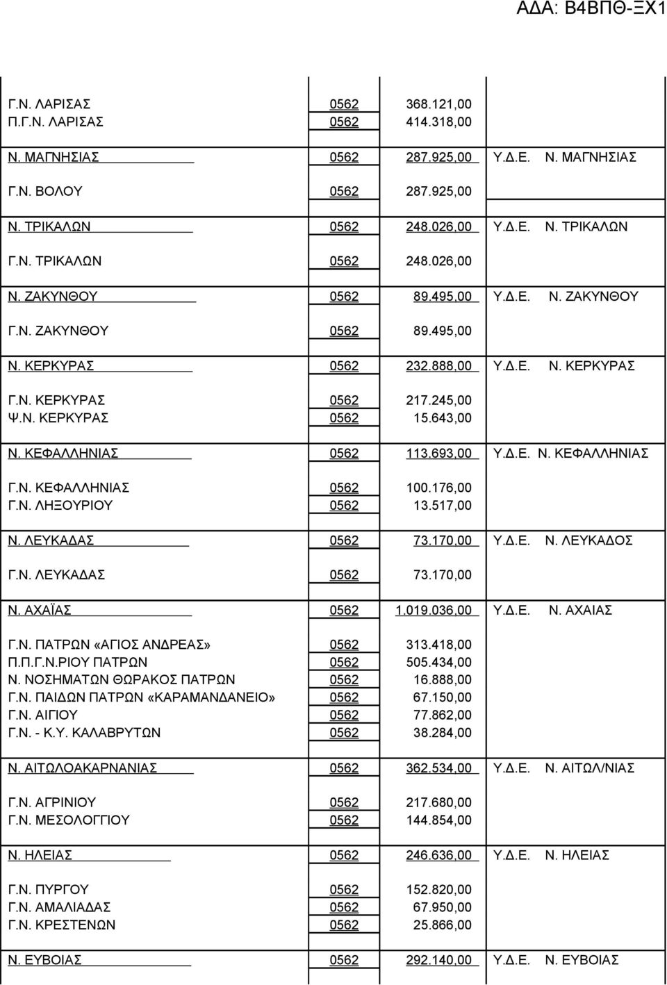 ΚΕΦΑΛΛΗΝΙΑΣ 0562 113.693,00 Υ.Δ.Ε. Ν. ΚΕΦΑΛΛΗΝΙΑΣ Γ.Ν. ΚΕΦΑΛΛΗΝΙΑΣ 0562 100.176,00 Γ.Ν. ΛΗΞΟΥΡΙΟΥ 0562 13.517,00 Ν. ΛΕΥΚΑΔΑΣ 0562 73.170,00 Υ.Δ.Ε. Ν. ΛΕΥΚΑΔΟΣ Γ.Ν. ΛΕΥΚΑΔΑΣ 0562 73.170,00 Ν.